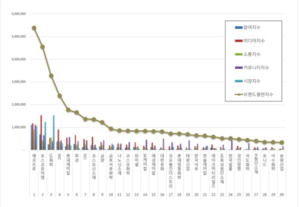 포스코퓨처엠 질주, LG화학 주춤... 6월 화학기업 브랜드 순위 대격변 - 뉴스 썸네일 이미지