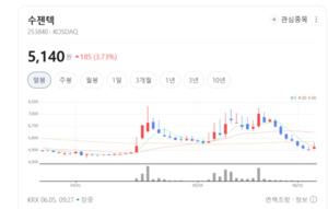 감염병 테마 순환매 지속...마이코플라스마 관련주 수젠텍 멕아이씨에스... - 뉴스 썸네일 이미지