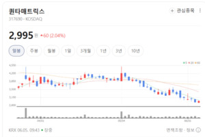 진단 시장 패러다임 바꾼다... 퀀타매트릭스, 독보적 기술력 앞세워 고속... - 뉴스 썸네일 이미지