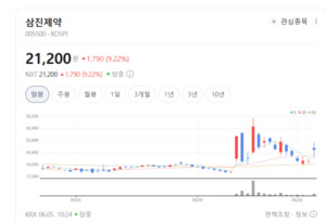안정적 현금창출원에 치매 모멘텀 더했다...삼진제약, 시장서 몸값 치솟... - 뉴스 썸네일 이미지