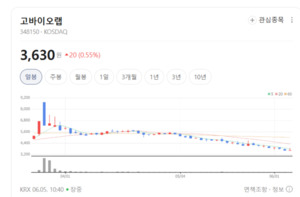 인류의 마지막 미개척지... 고바이오랩, 마이크로바이옴 플랫폼 가치 부... - 뉴스 썸네일 이미지