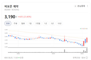 품절급 인기에 상한가 직행...비보존제약, 신약 상업화 모멘텀 타고 실적... - 뉴스 썸네일 이미지