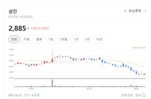 스마트홈·AI 리모컨 영토 확장... 삼진, 숨은 진주로 떠오른 이유 - 뉴스 썸네일 이미지