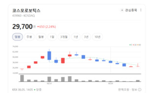 기계업종 약세에도 로봇주는 살아있다...투자자들 몰린 이유 보니 - 뉴스 썸네일 이미지