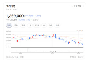 고려아연마저 밀렸다...비철금속 업종 전반 차익실현 압력 확대 - 뉴스 썸네일 이미지
