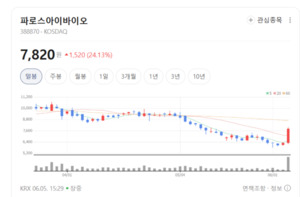 AI로 암 정복한다고...파로스아이바이오, 독보적 플랫폼 앞세워 글로벌 ... - 뉴스 썸네일 이미지