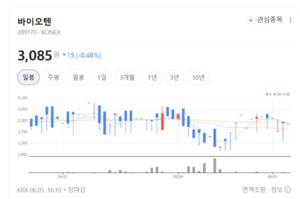 흡수율 높이는 기술로 승부... 바이오텐, 기능성 소재 시장 공략 본격화 - 뉴스 썸네일 이미지