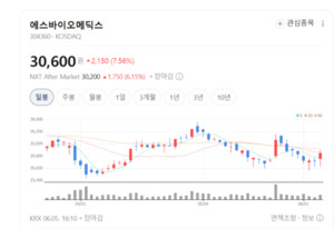 파킨슨병 치료 새 전기 맞나... 에스바이오메딕스, TED-A9 데이터 발표 임... - 뉴스 썸네일 이미지