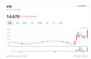 주문 폭증에 라인 당겨 돌렸다...한켐, MLCC 수혜로 실적 도약 기대 - 뉴스 썸네일 이미지
