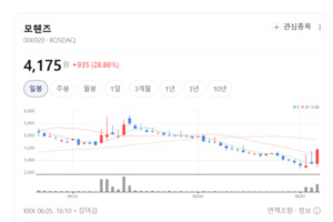 SOC 인프라 물량 확보 기대...모헨즈, 레미콘 공급 확대로 실적 개선 청신... - 뉴스 썸네일 이미지
