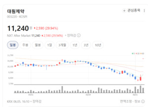 본업 뛰고 자회사 살아난다...대원제약, 실적 턴어라운드 기대감에 매수... - 뉴스 썸네일 이미지