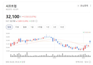 "시프트업만 버텼다" 모바일게임주 급락... 지금 담아야 할 종목은? - 뉴스 썸네일 이미지