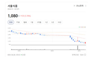 삼양식품·CJ제일제당·오리온 조정... 장기투자 기회 될까? - 뉴스 썸네일 이미지