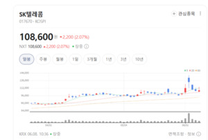 글로벌 규제 우려 재부각...블록체인주 SK텔레콤 시큐브 선방은 '눈에 띄... - 뉴스 썸네일 이미지
