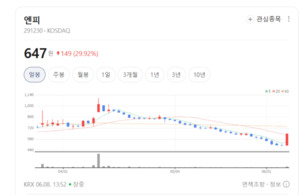 엔피 상한가 홀로 질주...콘텐츠·메타버스 업종 무더기 조정 속 개별 호... - 뉴스 썸네일 이미지