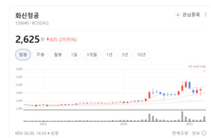 "기술 컨소시엄 주도"... 화신정공, 글로벌 미래차 시장 정조준 - 뉴스 썸네일 이미지
