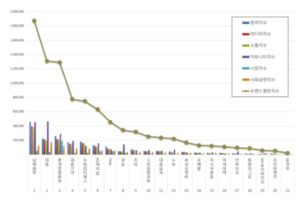 대동·롯데정밀화학 약진...농업 관련 기업 브랜드 경쟁 뜨거워졌다 - 뉴스 썸네일 이미지