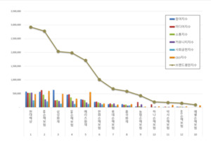 현대해상, KB손보 제치고 1위...손해보험 브랜드평판 판도 바뀌었다 - 뉴스 썸네일 이미지