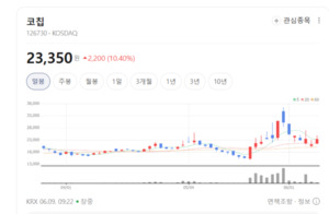 코칩·삼성전기 주가 파죽지세... 적층세라믹콘덴서 시장 성장 기대 - 뉴스 썸네일 이미지