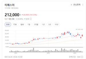 글로벌 빅테크 요구 맞췄다... 티에스이, 고대역폭 메모리 검사 시장 지... - 뉴스 썸네일 이미지