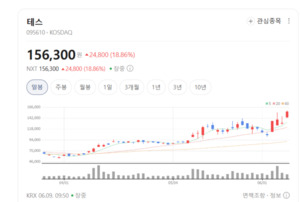 독보적 증착·식각 기술력... 테스, 차세대 AI 인프라 구축의 숨은 주역 - 뉴스 썸네일 이미지