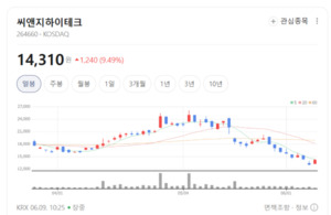 글로벌 빅테크 요구 맞춘 전극 형성... 씨앤지하이테크, 차세대 기판 데... - 뉴스 썸네일 이미지