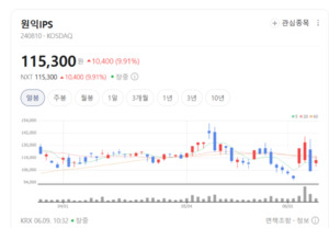 원익IPS·유진테크 상승랠리... 반도체 장비株 사이클 재가동 - 뉴스 썸네일 이미지