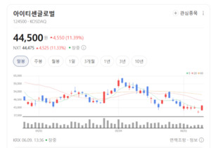 소프트웨어 넘어 첨단 인프라로... 아이티센글로벌, AI 데이터센터 핵심... - 뉴스 썸네일 이미지