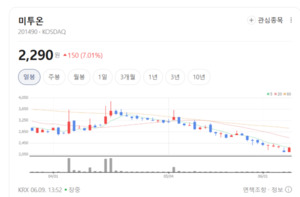 변동성 늪 빠진 코인 시장 돌파구...미투온, 스테이블 결제 인프라 구축 - 뉴스 썸네일 이미지