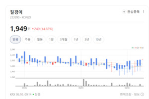 소비 회복 기대감에 가정용품주 강세...질경이·케이엠제약 노려볼까 - 뉴스 썸네일 이미지