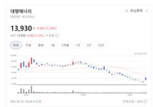 '재생에너지 강자' 대명에너지, 글로벌 투자 확대 바람 타고 실적 고공... - 뉴스 썸네일 이미지