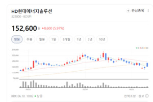 HD현대에너지솔루션, 태양광 르네상스 정조준...차세대 전지 시장 독주 ... - 뉴스 썸네일 이미지