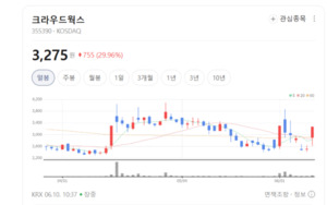 크라우드웍스, 맞춤형 AI 데이터 솔루션 공급 가속... 실적 고공행진 가... - 뉴스 썸네일 이미지