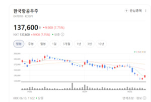 한국항공우주, 글로벌 안보 위기 속 완제기 수주 랠리... 영토 확장 가속... - 뉴스 썸네일 이미지