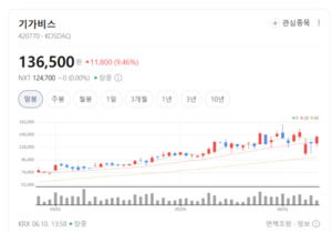 기가비스, 반도체 기판 검사 수요 폭증에 방점...독보적 기술로 시장 영... - 뉴스 썸네일 이미지