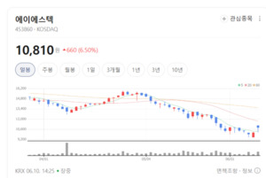에이에스텍, 차세대 유기 필터 앞세워 글로벌 공급망 장악...주가 재평가... - 뉴스 썸네일 이미지