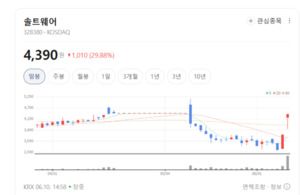 인프라부터 스마트팜까지... 솔트웨어, AI 기반 SaaS 3종 무기로 독주 체... - 뉴스 썸네일 이미지