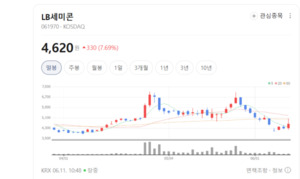 디스플레이 칩 넘어 플립칩까지... LB세미콘, 고부가 후공정 중심 체질 ... - 뉴스 썸네일 이미지