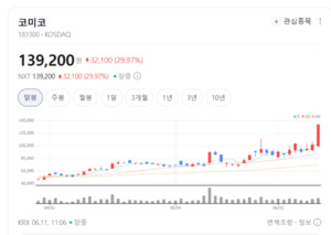 반도체 미세화의 숨은 공신... 코미코, 고부가 세정·코팅으로 시장 주도 - 뉴스 썸네일 이미지