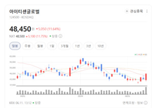 엔비디아 대항마로 뜬 퓨리오사AI... 아이티센글로벌 주가 폭등랠리 - 뉴스 썸네일 이미지
