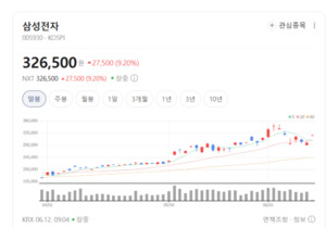 삼성전자·SK하이닉스 급등에 반도체주 질주...AI 훈풍 타고 매수 열기 - 뉴스 썸네일 이미지