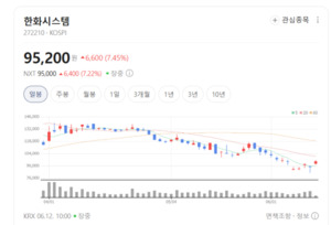 한화시스템, 저궤도 위성통신 앞세워 '뉴 스페이스' 패권 쥔다 - 뉴스 썸네일 이미지