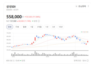 아이폰 효과 살아나나...삼성SDI·LG디스플레이 동반 '불기둥' - 뉴스 썸네일 이미지