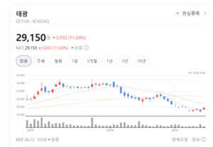 AI 전력 수요 폭증에 원전주 부각...태광 한미글로벌 삼미금속 GS건설 대... - 뉴스 썸네일 이미지