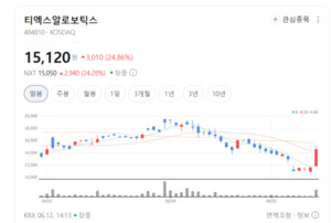 현대차 이어 글로벌 거물까지...티엑스알로보틱스, 물류 로봇 영토 확장... - 뉴스 썸네일 이미지