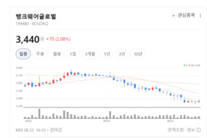 한국거래소·우리카드도 선택했다... 뱅크웨어글로벌 재평가 신호탄 - 뉴스 썸네일 이미지