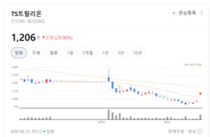 TS트릴리온, 높은 인지도 바탕으로 실적 개선 청신호...헤어케어 시장 선... - 뉴스 썸네일 이미지