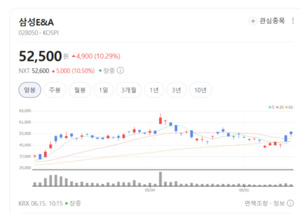 중동 재건 시동 걸렸다...삼성E&A, 글로벌 플랜트 기술력 앞세워 수주전... - 뉴스 썸네일 이미지