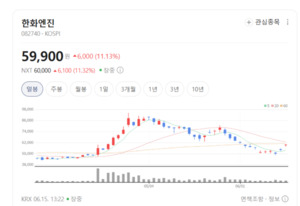 K-조선 LNG선 수주 릴레이...한화엔진, '이중연료 엔진' 앞세워 직접 수혜... - 뉴스 썸네일 이미지