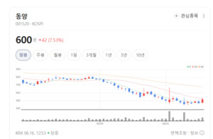 건설 불황, 정면 돌파한다...동양, 건자재 유통·영업망 대폭 확대 - 뉴스 썸네일 이미지